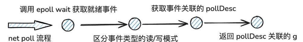 Golang中NetPoll机制的实现