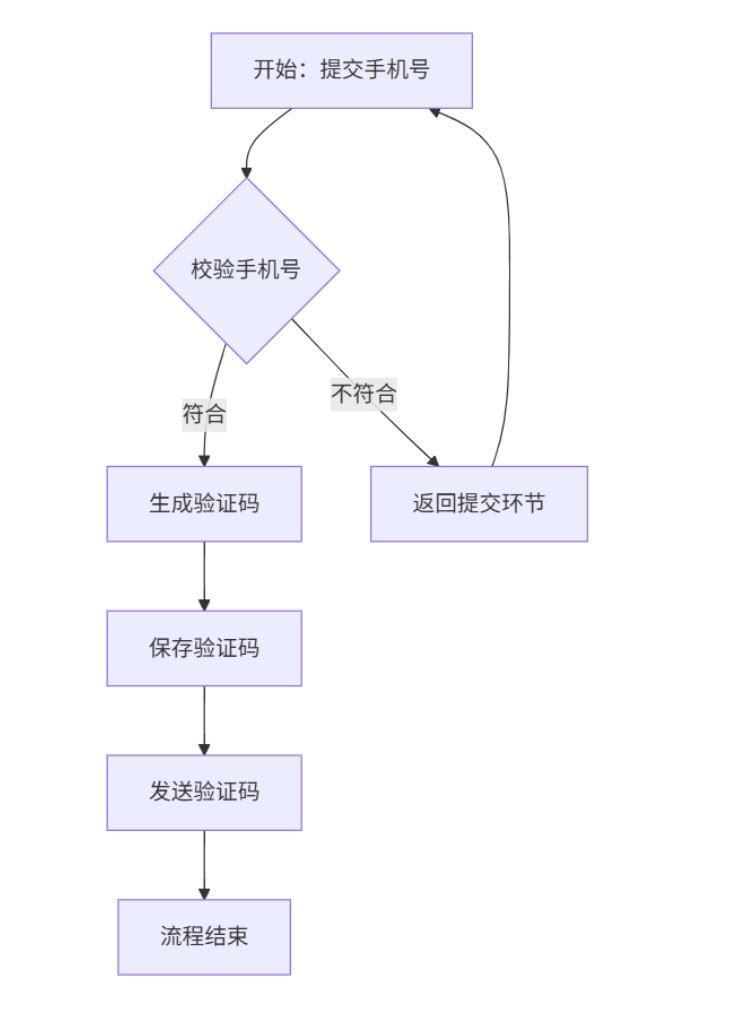 go语言基于Session和Redis实现短信验证码登录