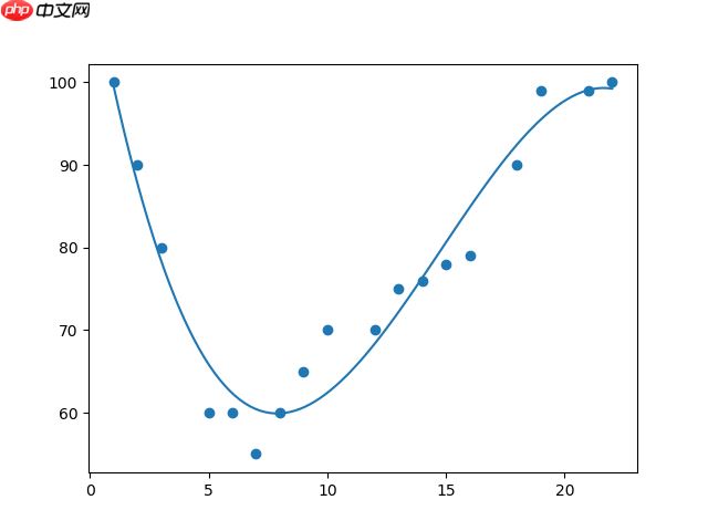 Python教程 多项式回归