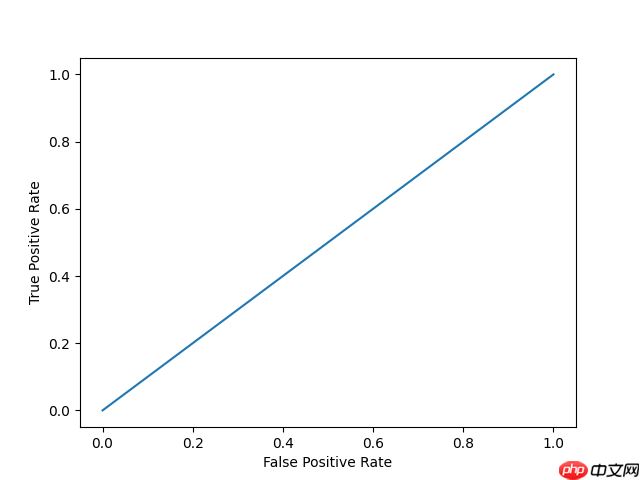 Python教程 AUC - ROC 曲线