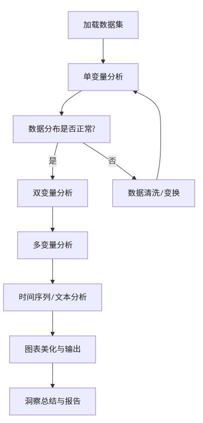 Python数据可视化之从单变量到多变量的方法
