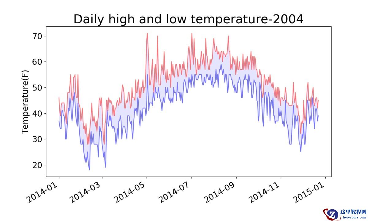 Python3处理json文件和csv文件