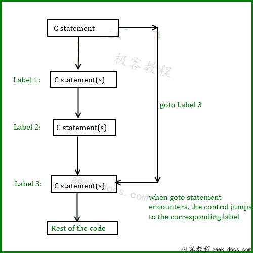C语言 goto语句