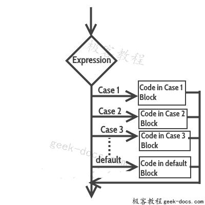C语言 switch-case语句