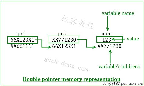 C语言 指向指针的指针
