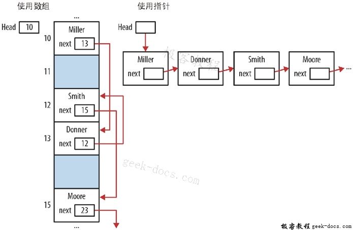 为什么要精通C指针