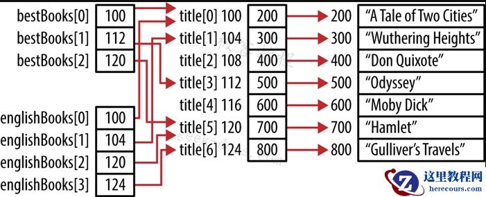 C语言指针多层间接引用