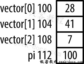 C语言指针算术运算