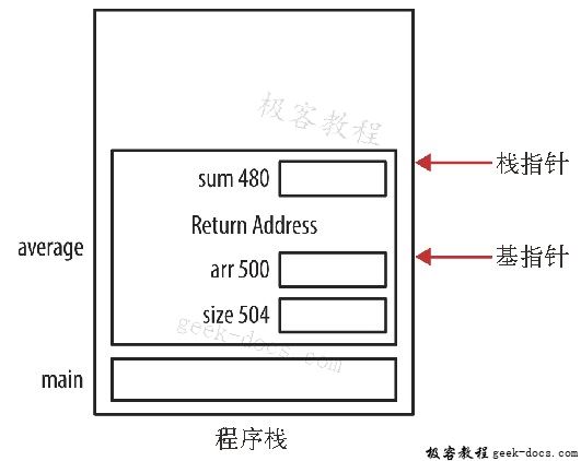 C语言栈帧的组织