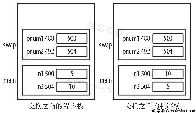 C语言用指针传递数据