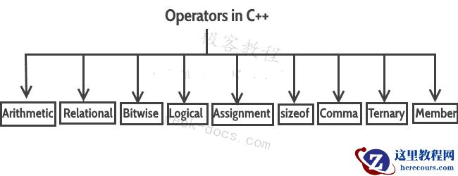 C++ 运算符