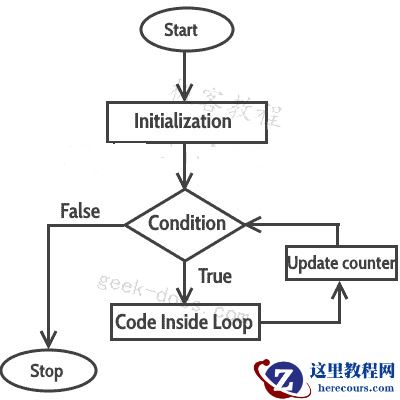 C++ for循环