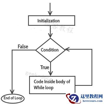 C++ while循环