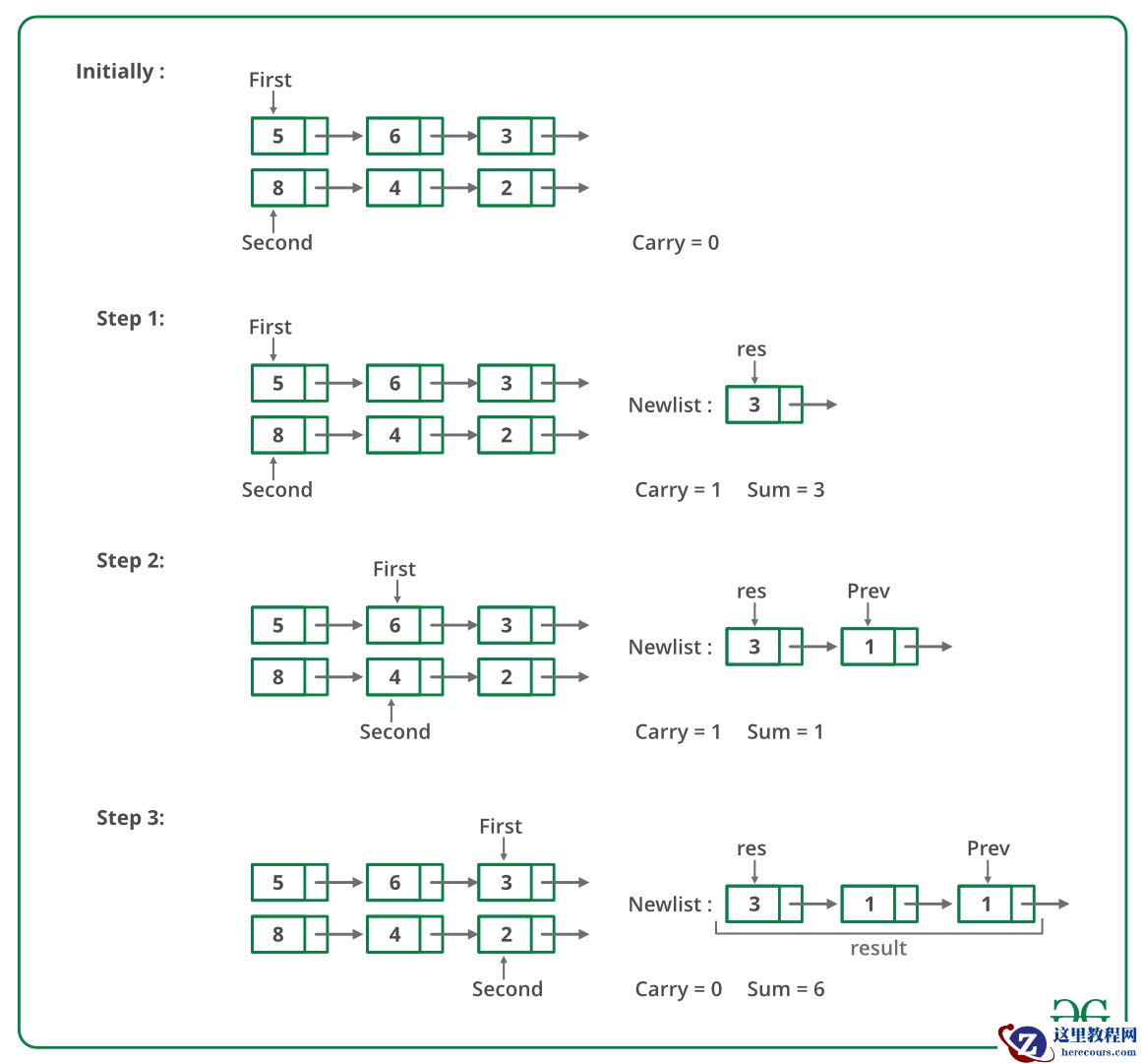 C++程序 针对由链表表示的两个数进行加法的-2