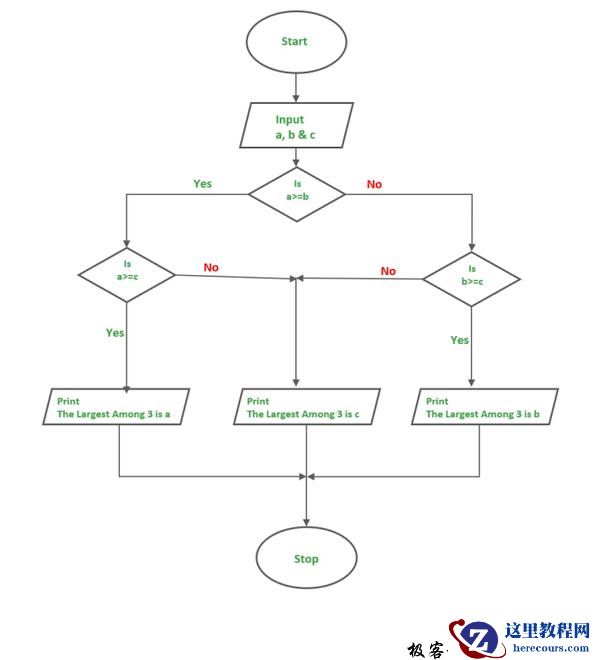C++程序 – 求三个数字中的最大值