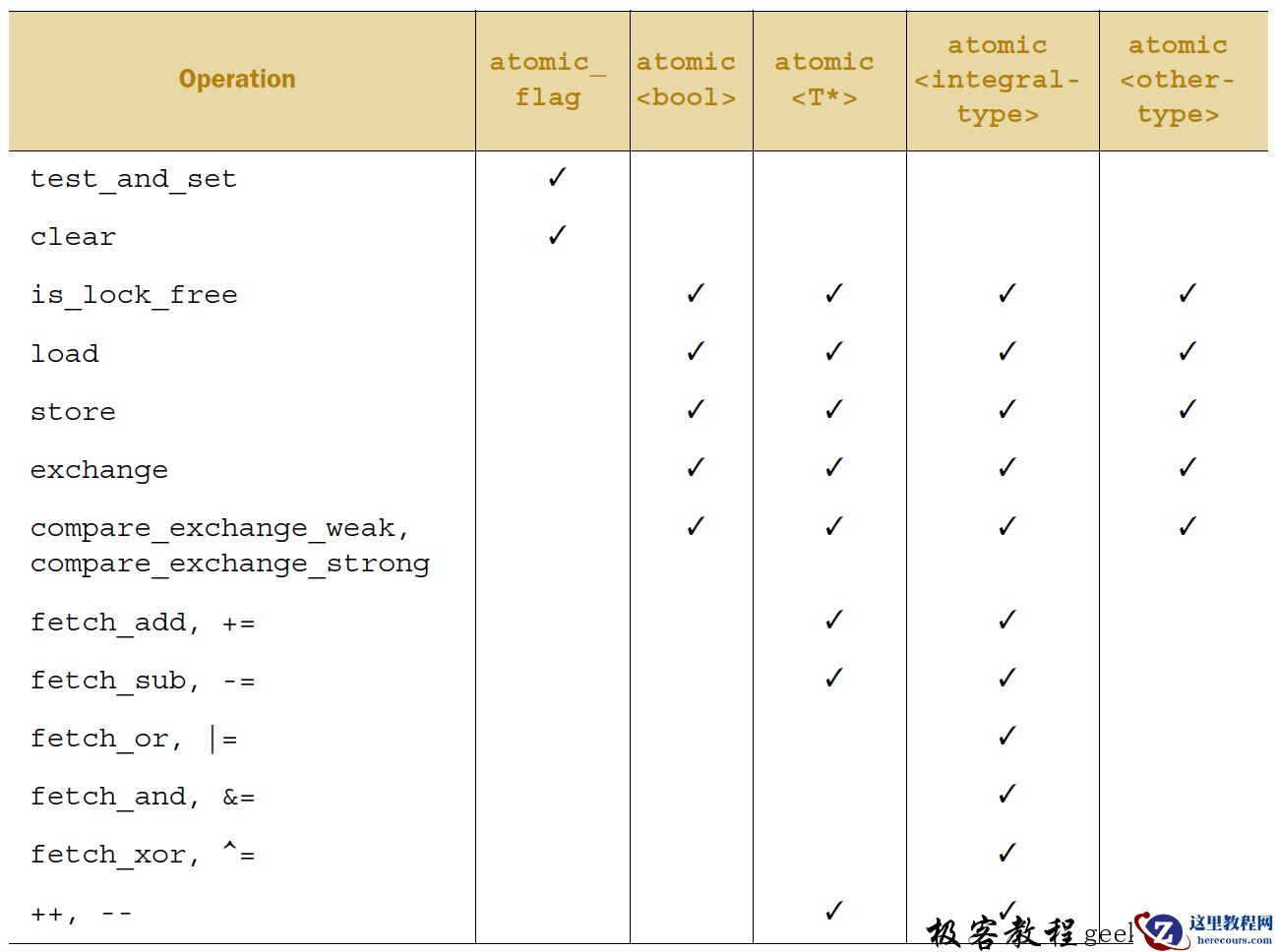 C++ 原子操作和原子类型
