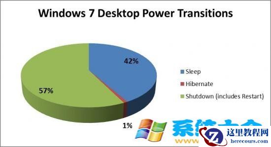 你的Win7选择“关机”还是“睡眠”？