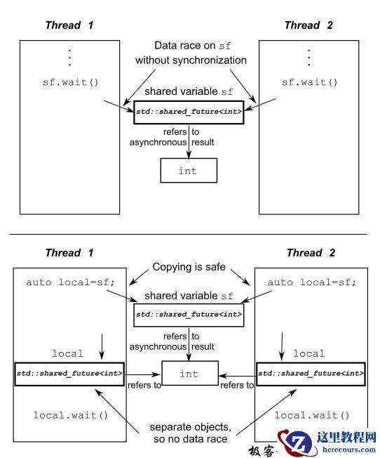 C++ 使用期望等待一次性事件
