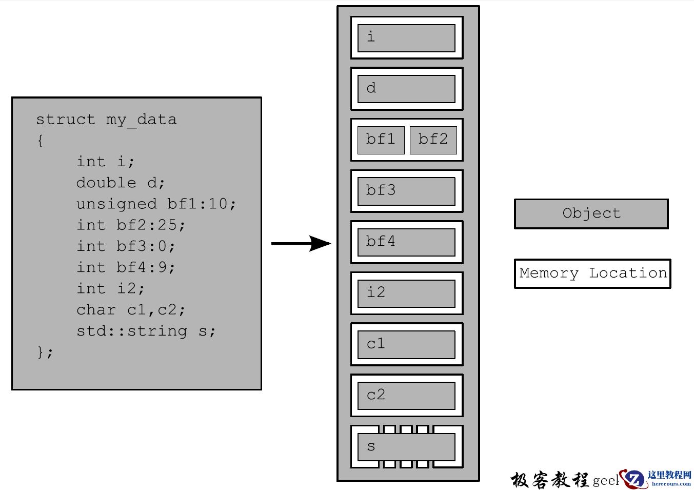 C++ 内存模型基础