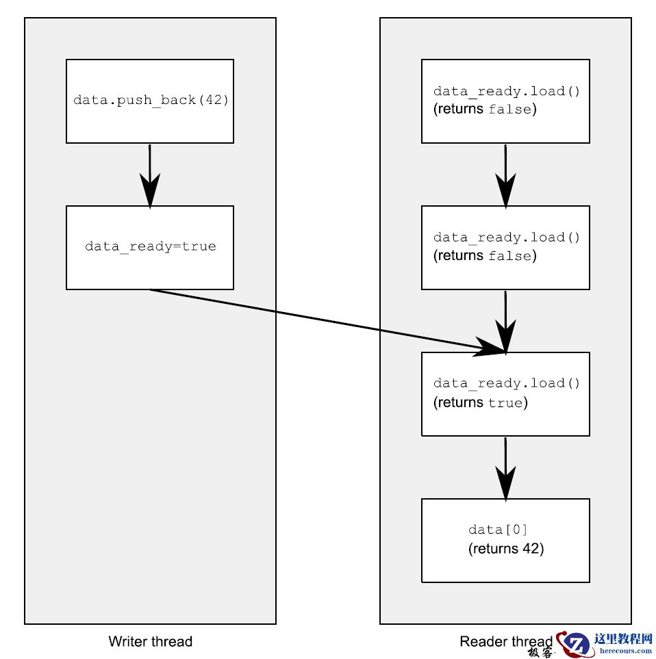C++ 同步操作和强制排序