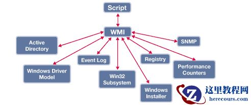 Win7旗舰版系统WMI控件的功能作用是什么？
