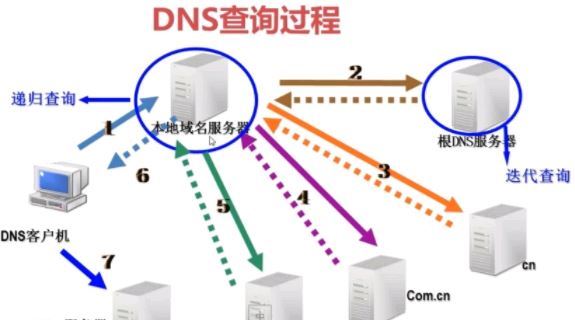 dns是什么意思 dns作用是什么介绍