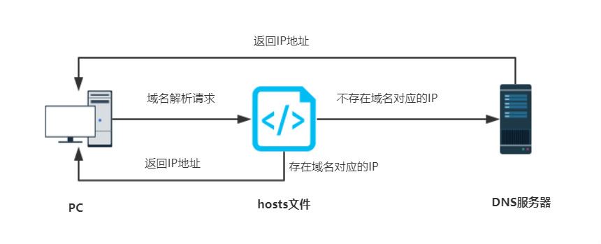 电脑系统Hosts文件原理和应用分享