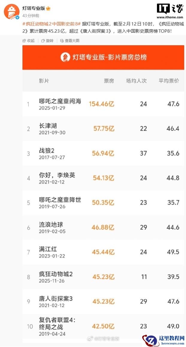 《疯狂动物城 2》票房超《唐人街探案 3》，进入中国影史前 8