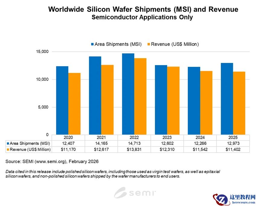 SEMI：2025 年全球硅晶圆出货规模恢复增长，但营收同比小幅下降