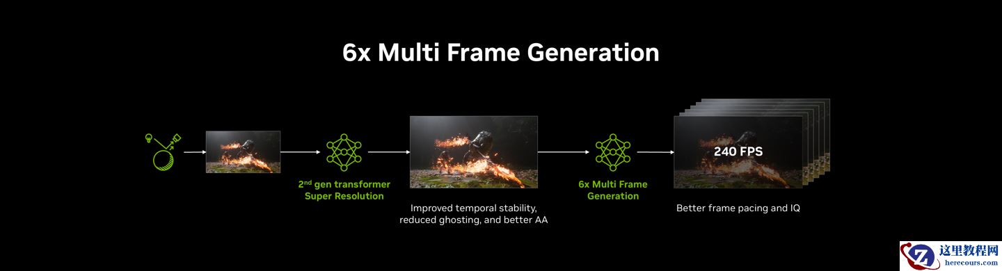 英伟达 DLSS 4.5 六倍多帧生成与动态多帧生成特性将于 4 月上线