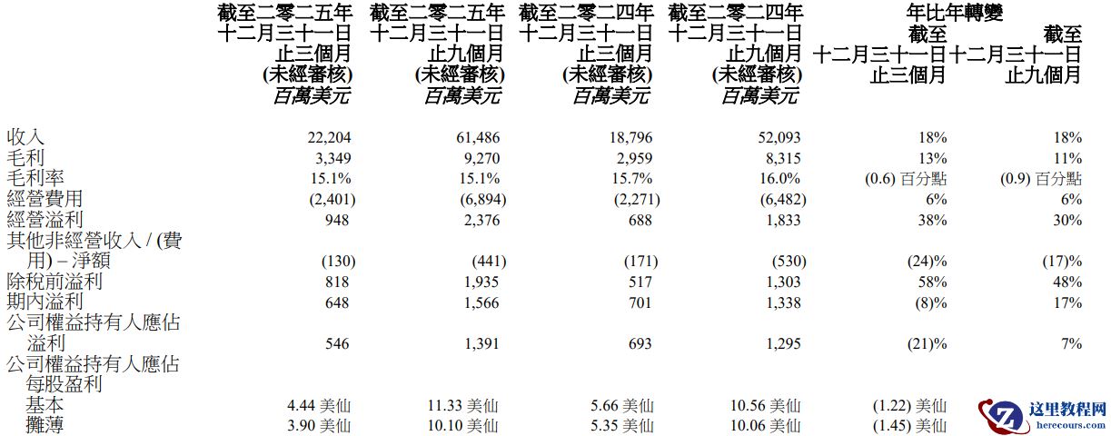 联想集团：第三季度营收222亿美元 同比增长18%