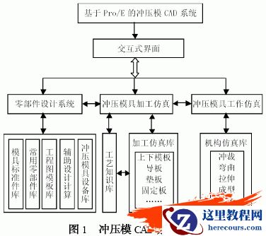 Pro/ E 参数化技术在冲压模CAD中的应用