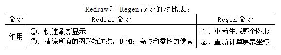 CAD重新生成命令Regen/Regenall