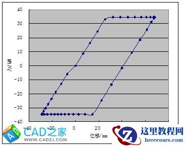 利用CAD求滞回环面积的笨方法