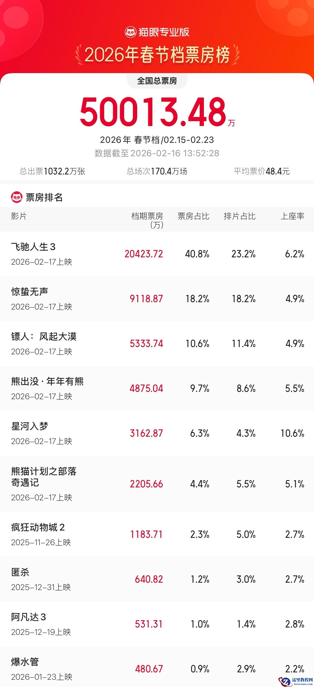2026 年春节档档期总票房破 5 亿，《飞驰人生 3》独占 2 亿