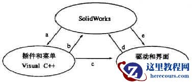 基于SW的三维CAD系统二次开发方法